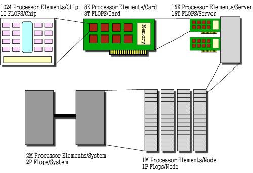 Figure 1. GRAPE-DR hardware design