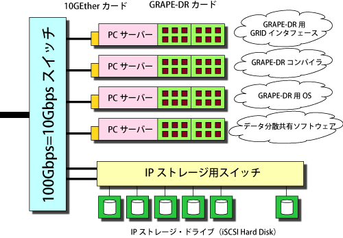 GRAPE-DRシステムのイメージ